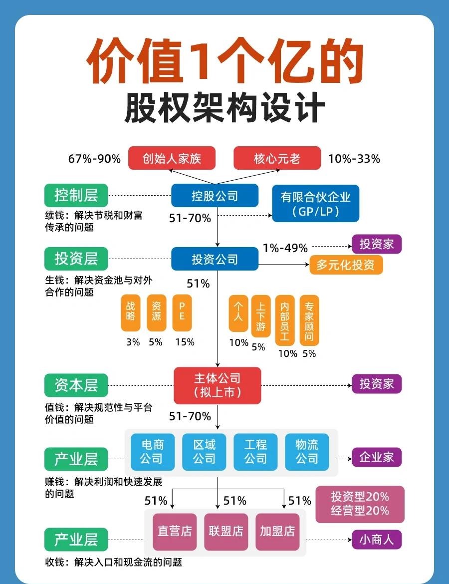 股权架构设计重组(股权架构设计重组流程)孝感市