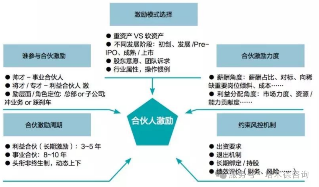 合伙人机制设计(合伙人机制的设定)孝感市
