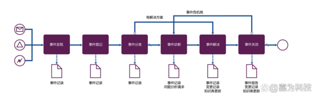 IR管理体系搭建(itr管理技术包含多少个l3子流程)孝感市