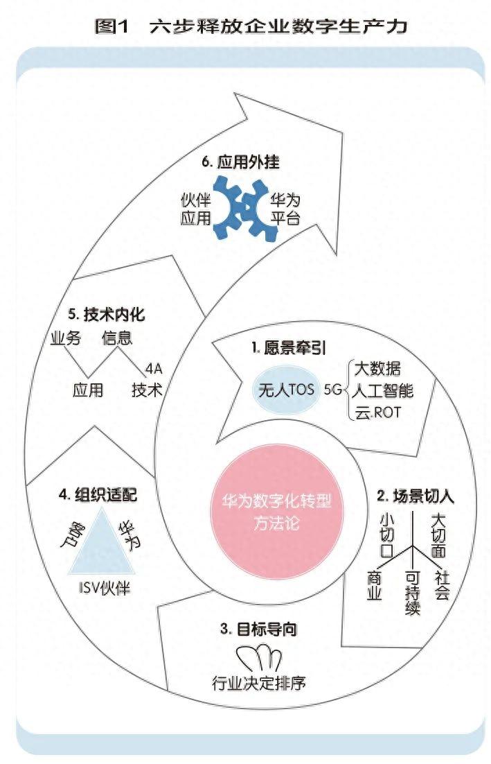数字化转型方法论(数字化转型的具体措施)孝感市
