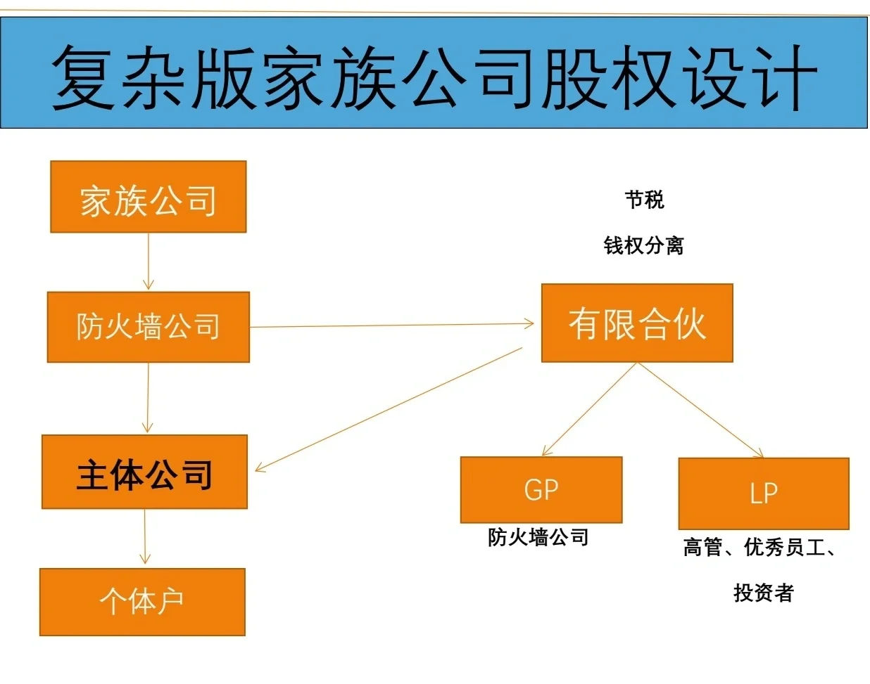 有限合伙架构设计(有限合伙股权架构案例)孝感市