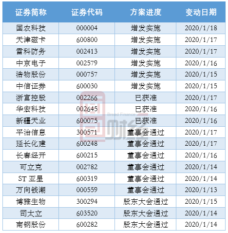 公开增发方案设计(公开增发有哪些特点)孝感市